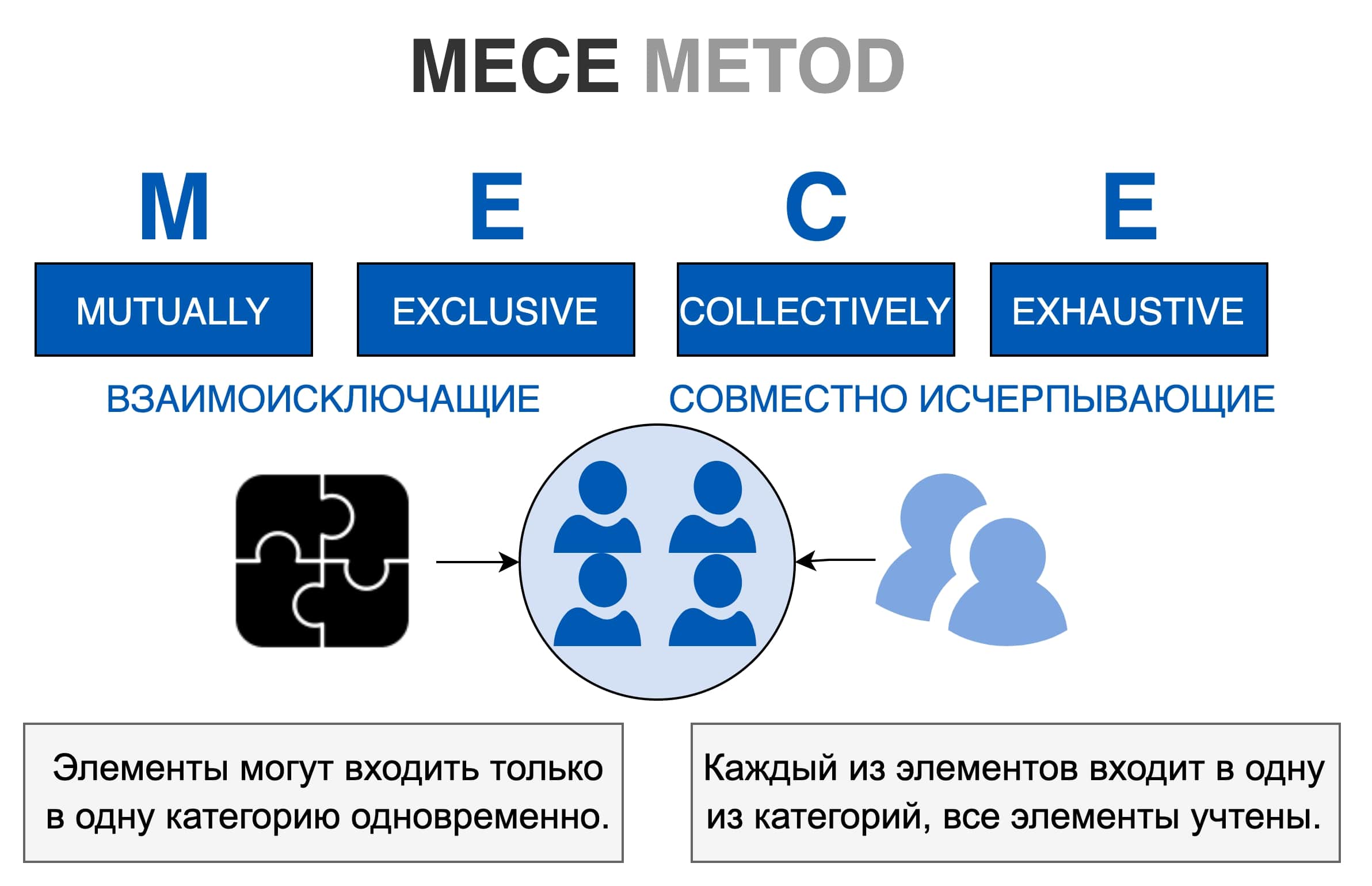 Принцип MECE ВИСИ для страт.сессии