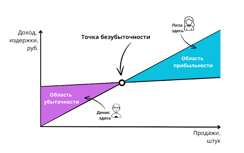 Как и зачем рассчитывать точку безубыточности?