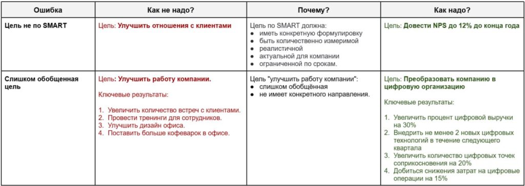 Пример ошибок в формулировке OKR