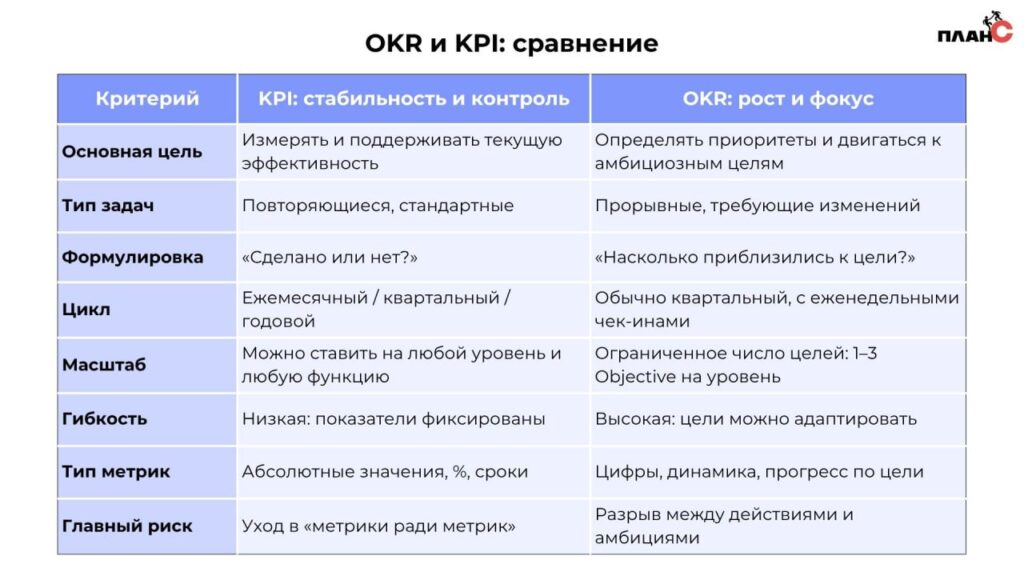 Сравнение OKR и KPI